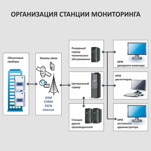 Мониторинг пожарной сигнализации в Вашей организации. Пожарный мониторинг с выводом на пульт "Службы 01", оперативный вызов служб при пожаре.
